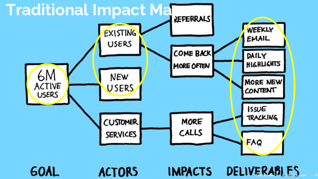 traditional impact maps