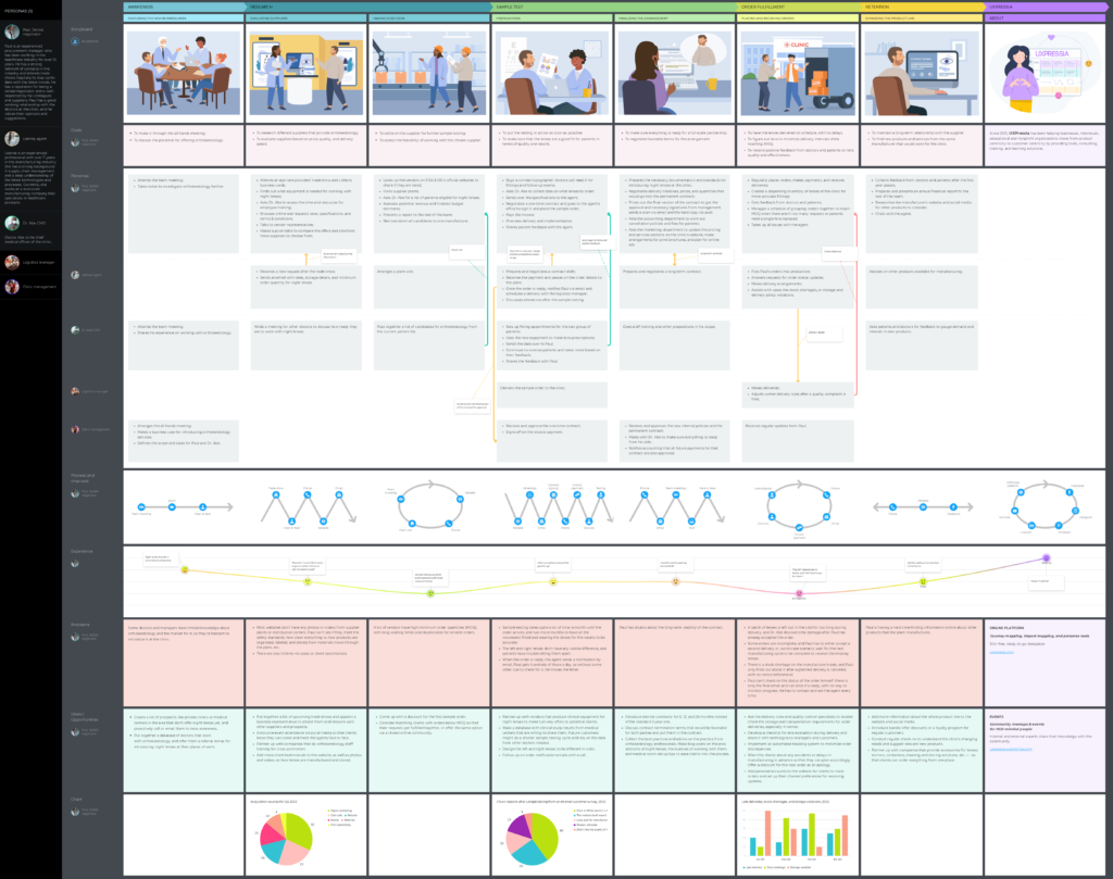 customer experience in manufacturing journey map