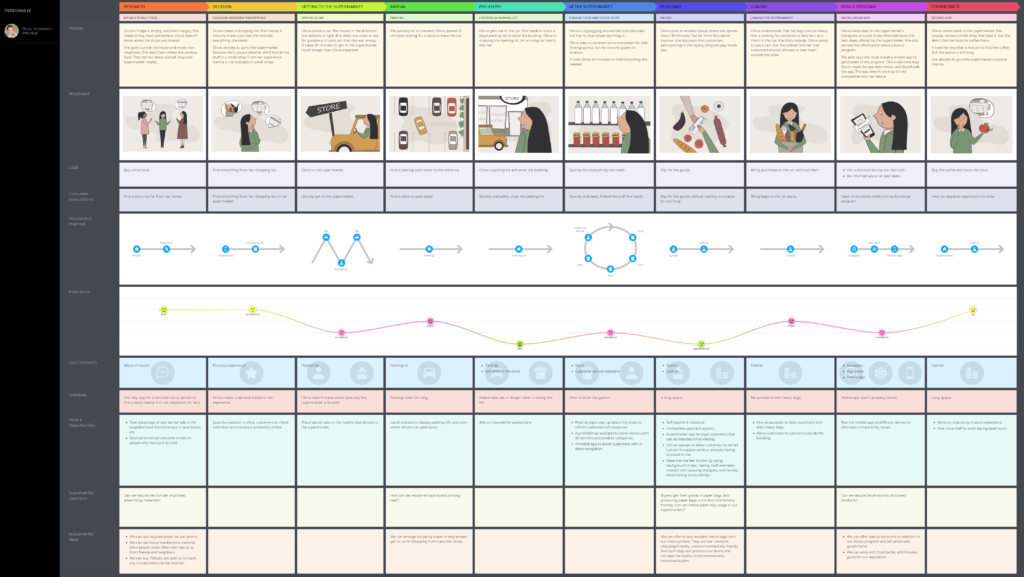 Retail food customer journey map template
