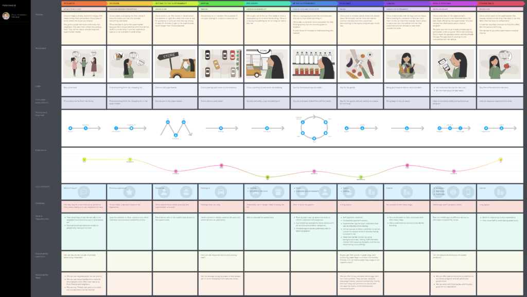 customer journey supermarket