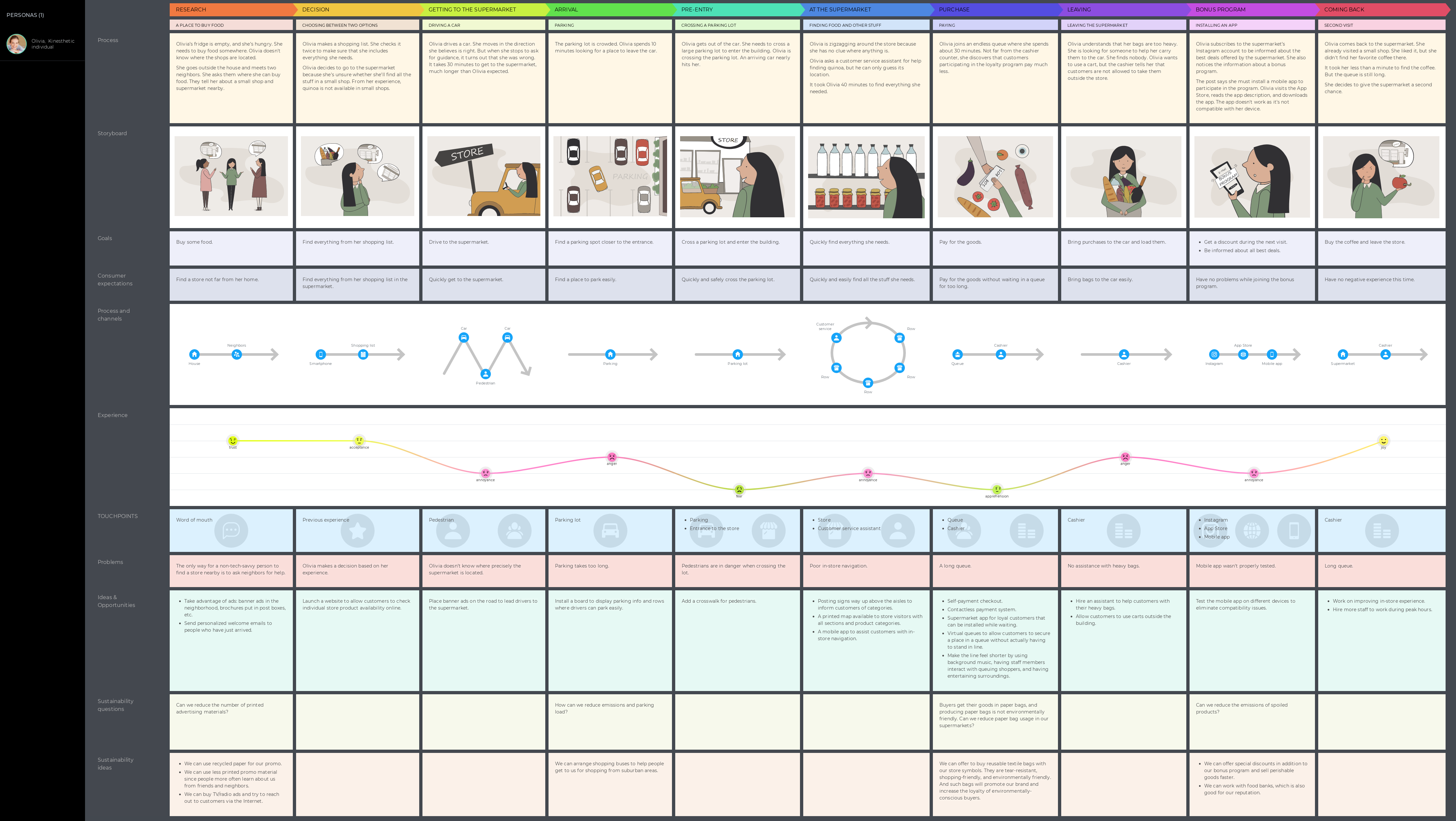 Retail food customer journey map template