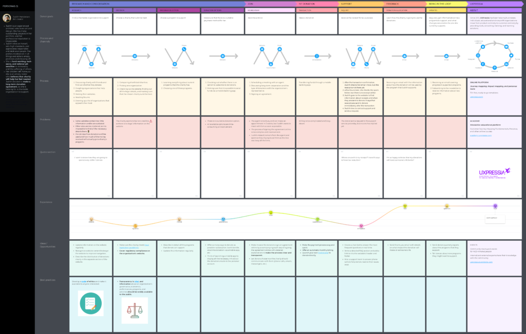 Journey map for a charity or nonprofit donor