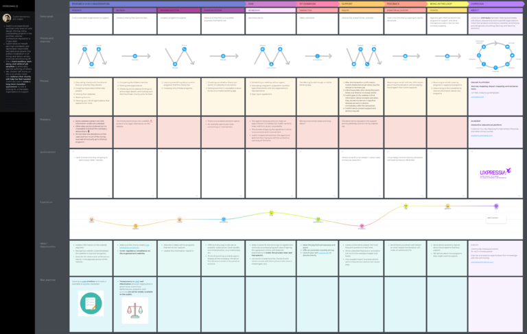 Donor journey: ready-to-go donor journey map template