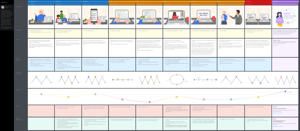 Online student customer journey map free template