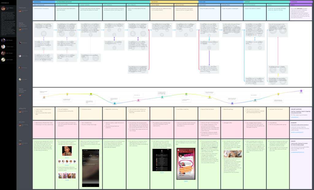 Social media customer journey map (Instagram follower)