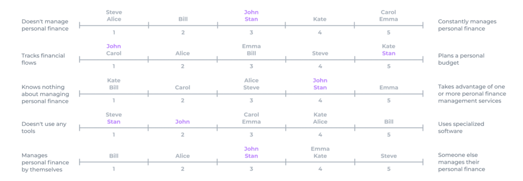 scales with attributes to creating a persona