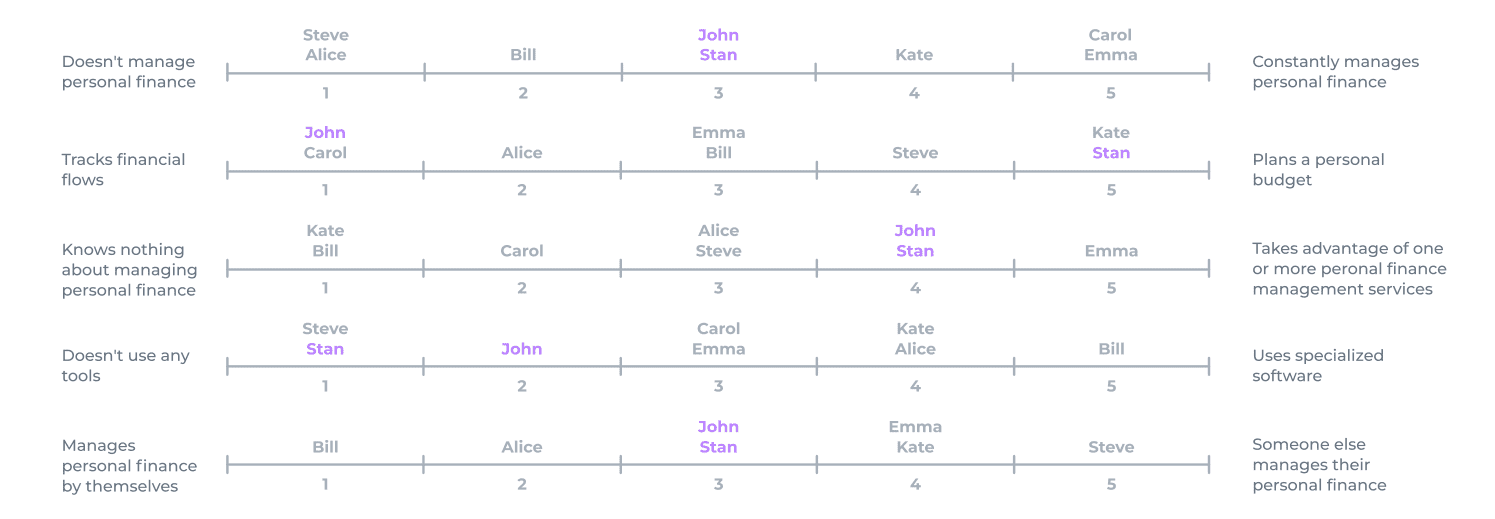 scales with attributes to creating a persona