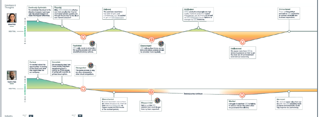 Mira and Travis's emotions visualized, with a focus on the phases that have a major impact on the persona's decisions