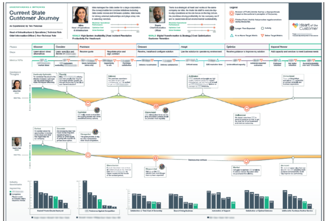 How to do strategic journey mapping: case study + tips
