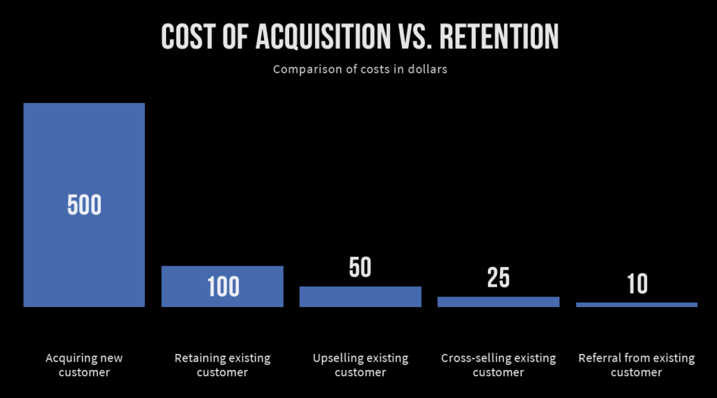 cost of acquisition vs retention supported by statistics
