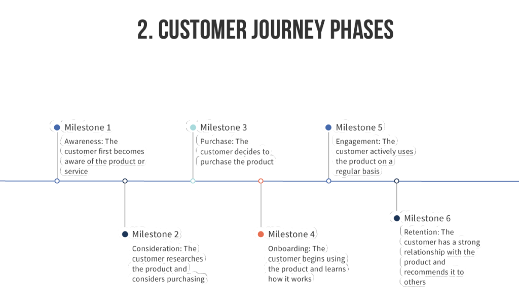 customer journey phases identified for strategic journey mapping