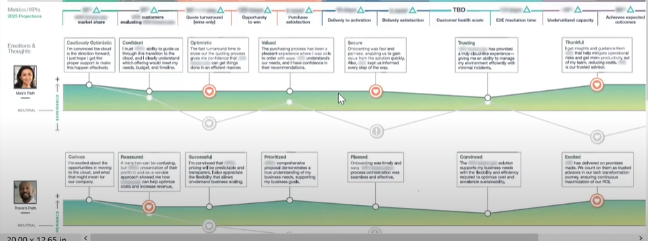 emotions for the "as-is" current state of the customer journey help drive empathy