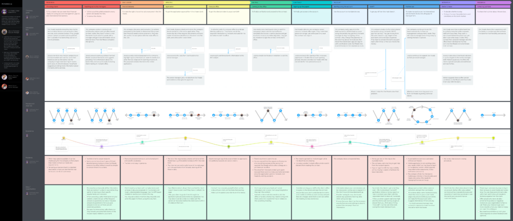 customer journey map 5 a's