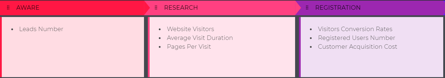 KPI section in a buyer journey map