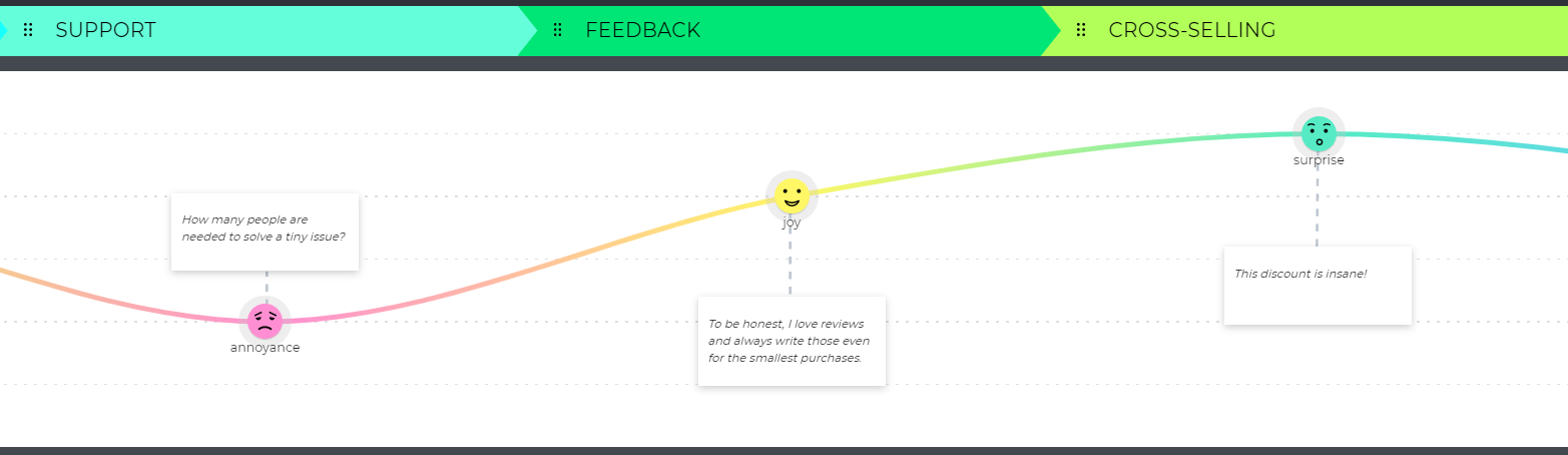 experience section in a buyer journey map