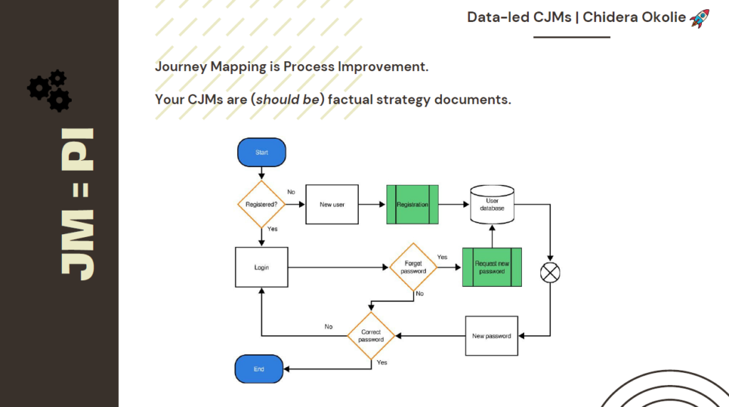 Journey mapping as process improvement