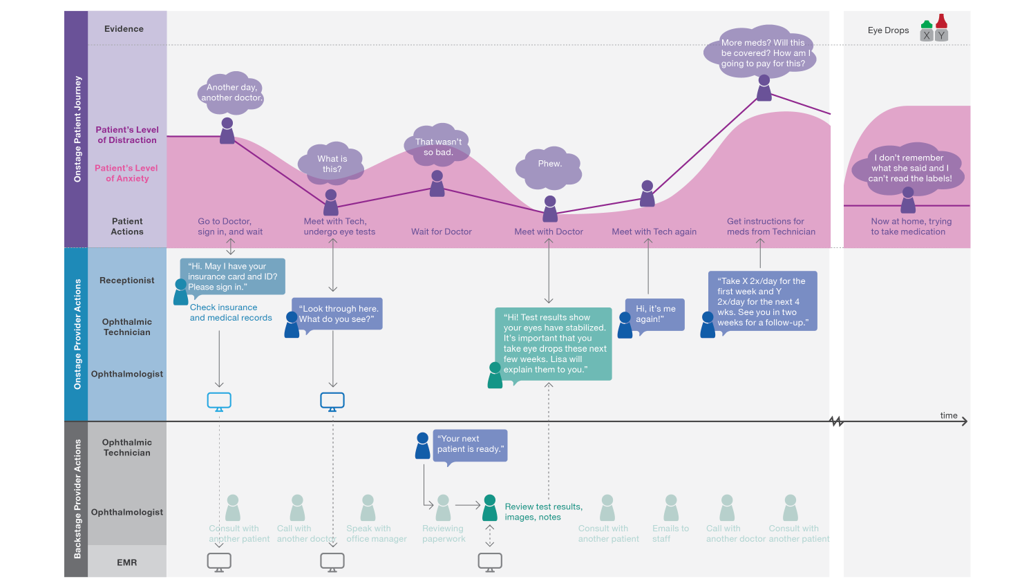 A service blueprint example