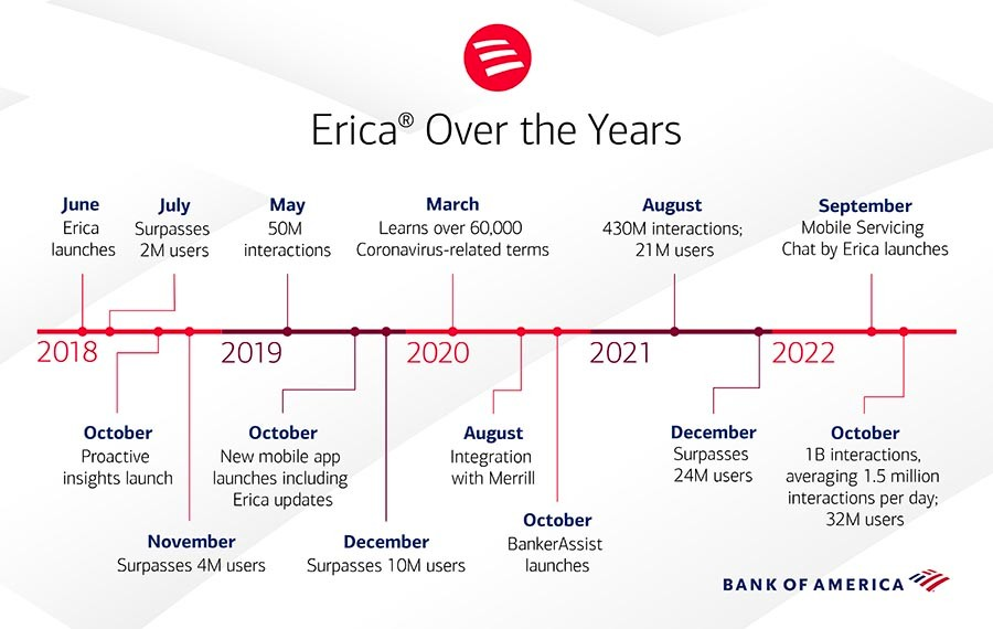 Bank of America's Erica