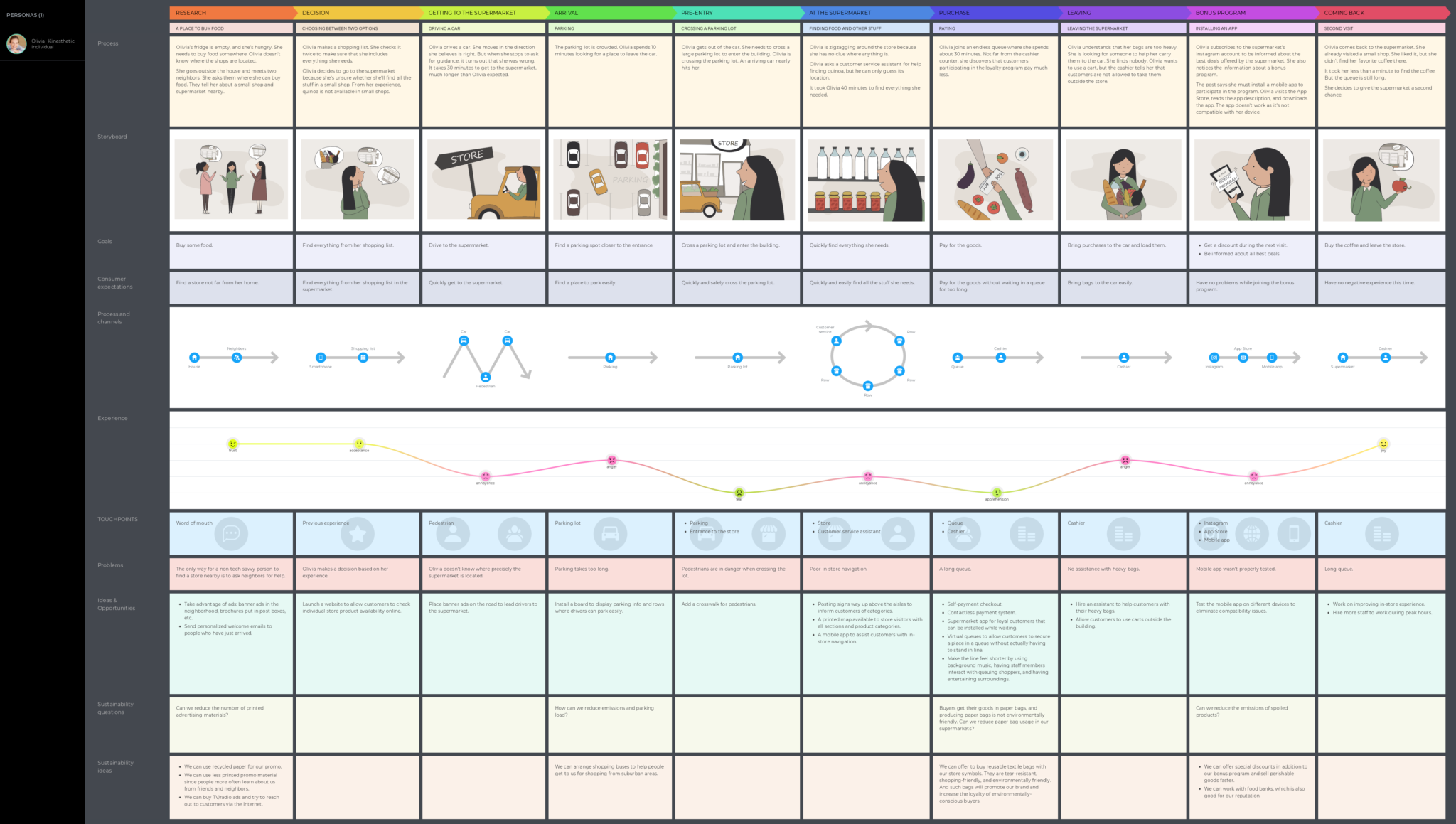 How to create a retail customer journey map examples and templates
