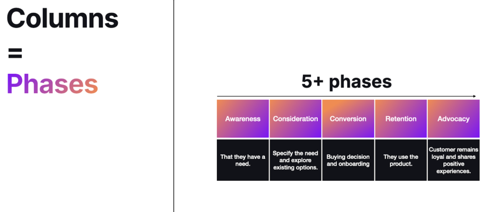 journey mapping phases