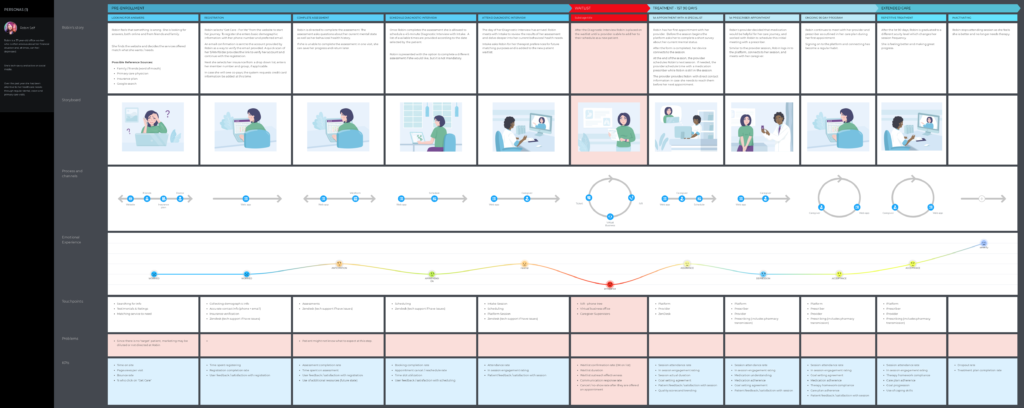 Telehealth patient journey