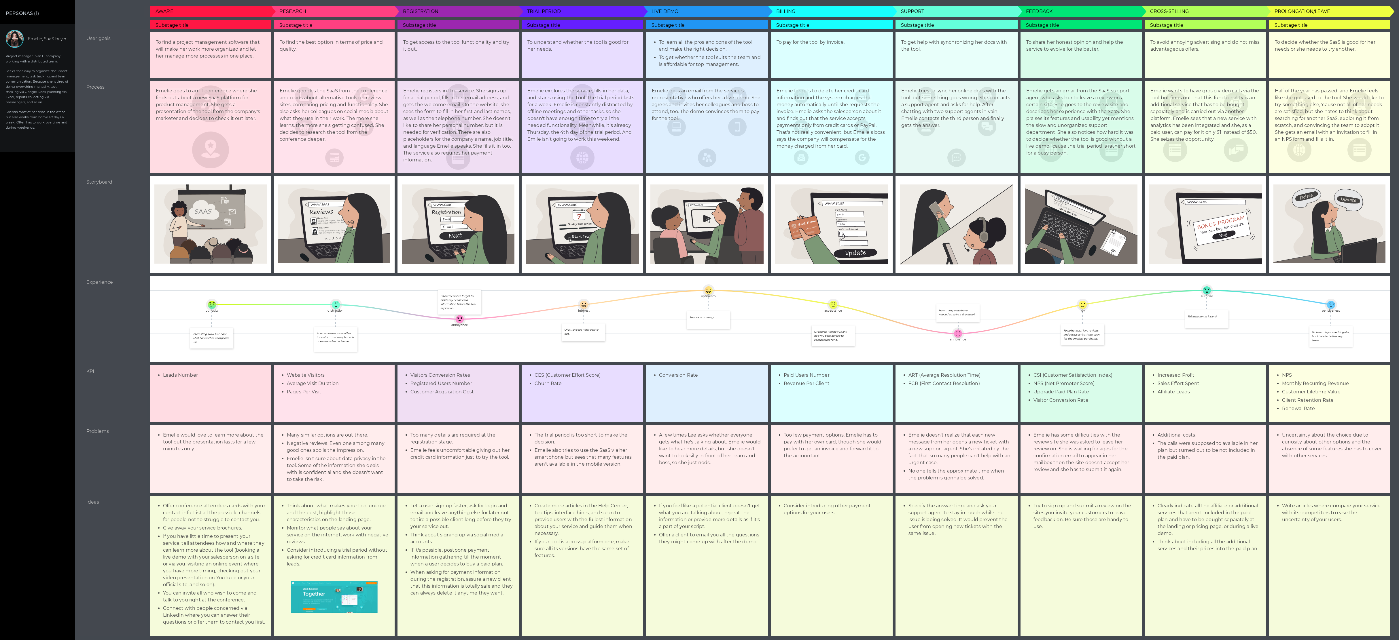 SaaS buyer journey map built in UXPressia