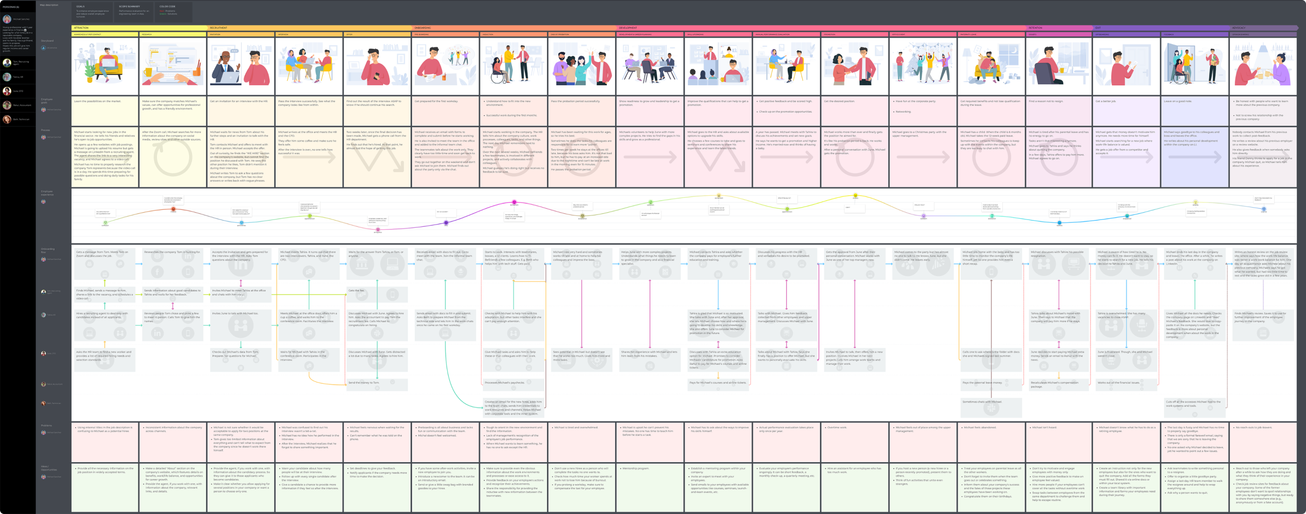 End-to-end employee journey map
