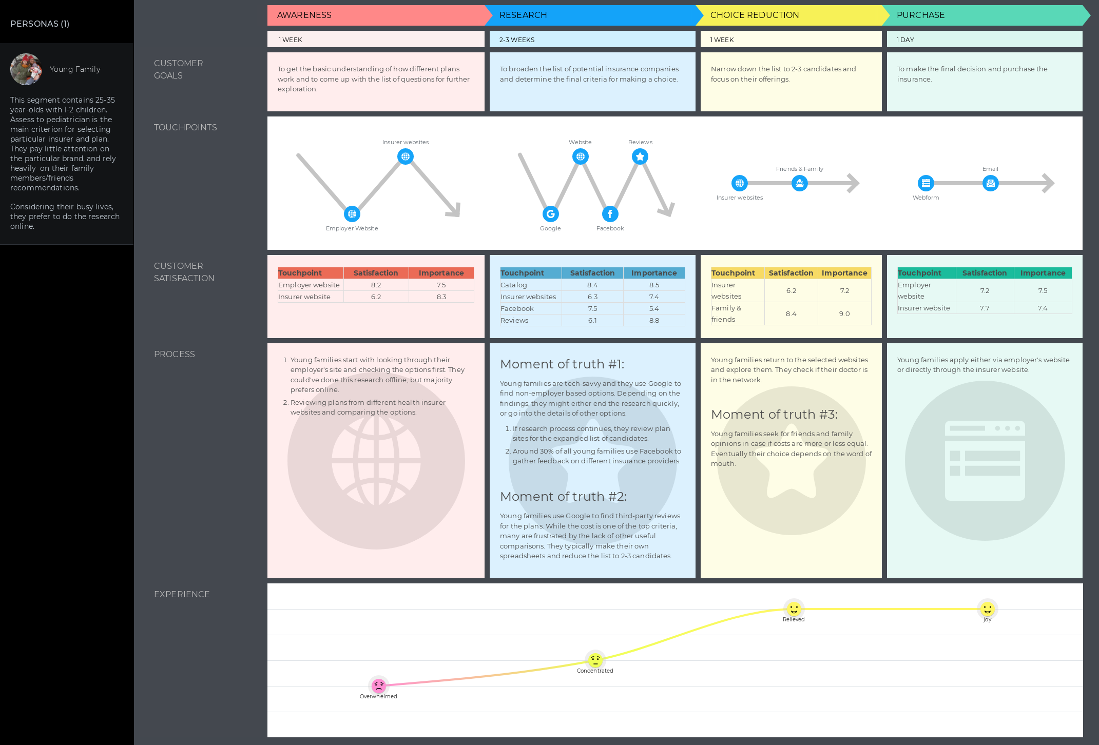 Insurance Customer Journey Map Persona Builder