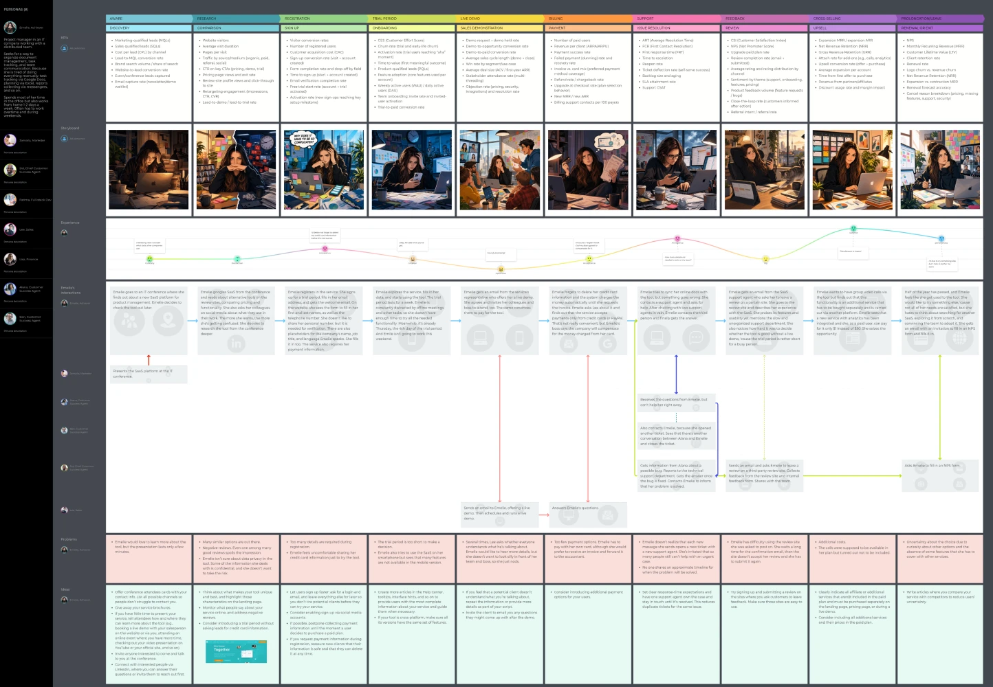 SaaS customer journey map with multiple personas