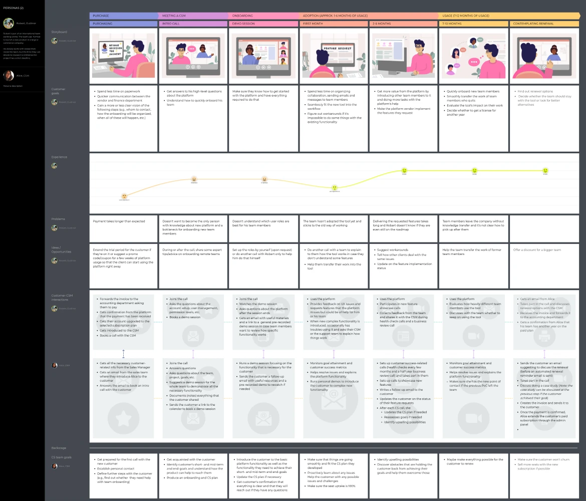 SaaS user journey map template
