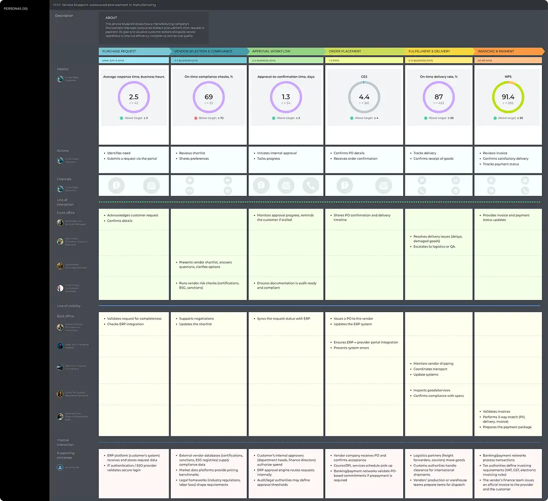 Service blueprint example with metrics