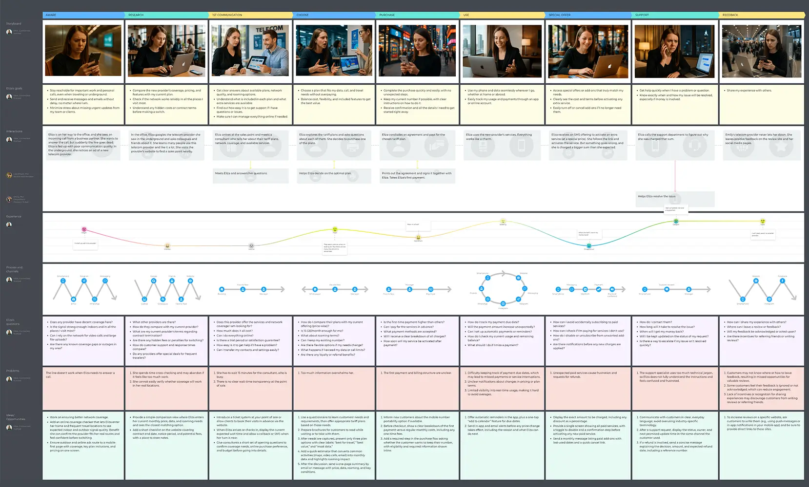 B2C telecom customer journey example