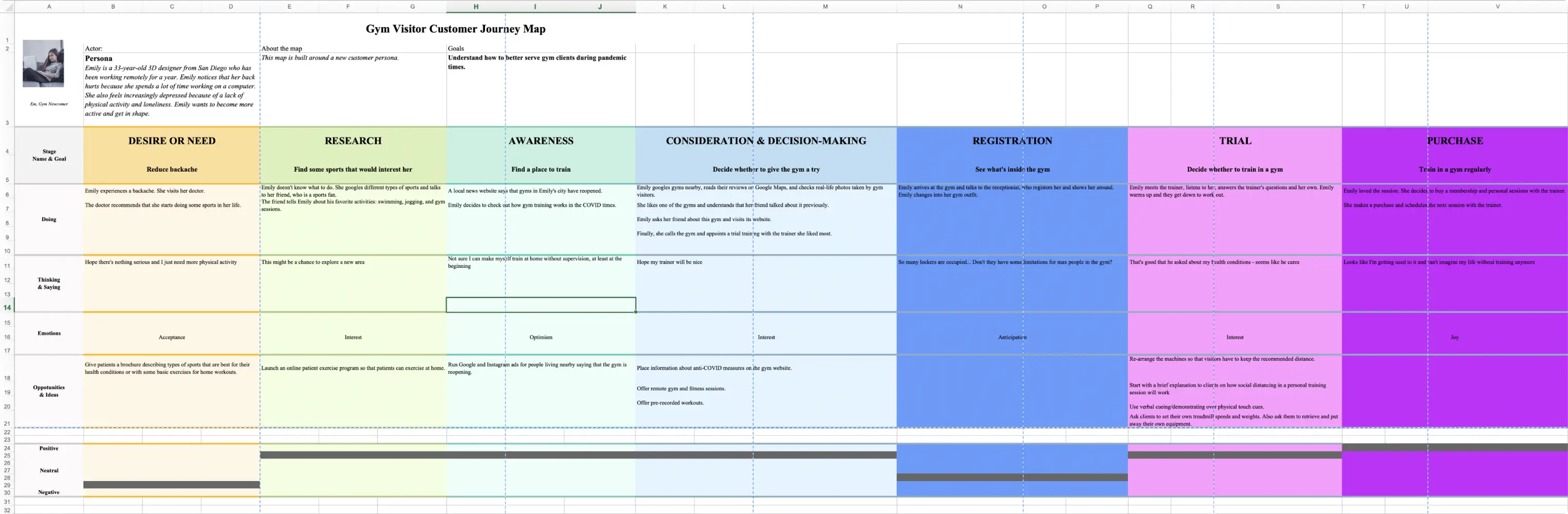 Customer journey map created in Excel