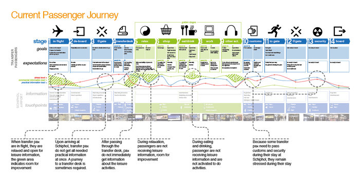 Customer Journey Map Template for Avia Travel Industry | UXPressia