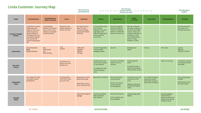 Customer Journey Map for Food Retail | Template - UXPressia