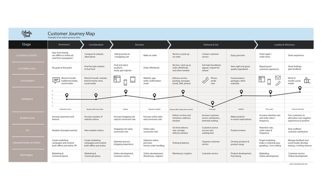 Customer Journey Map for Food Retail | Template - UXPressia