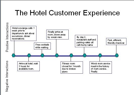 Customer Journey Map for Hotels | Template - UXPressia