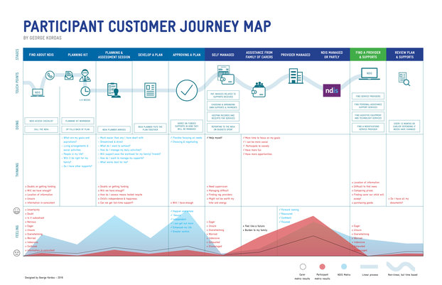 Customer Journey Map Template for Health companies - UXPressia