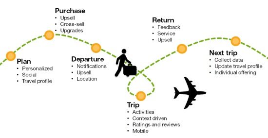 customer journey travel agency