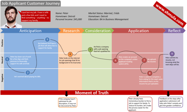 Customer Journey Map for Employee JM | Template - UXPressia