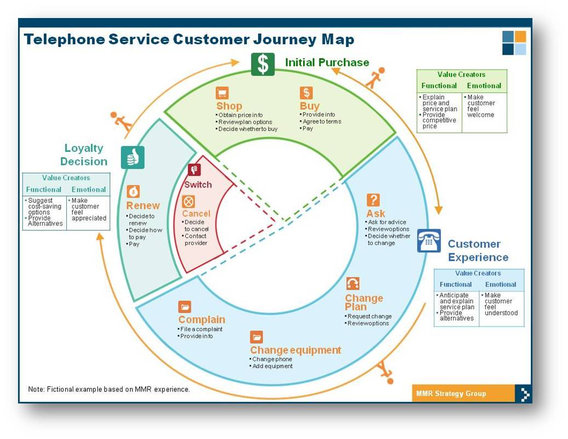 Customer Journey Map for Telecom | Template - UXPressia