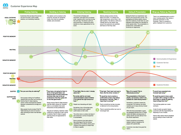 Customer Journey Map for Restaurants | Template - UXPressia