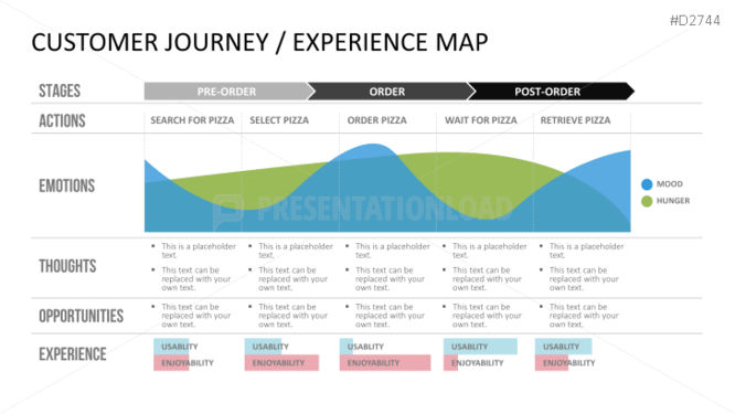 Customer Journey Map for Restaurants | Template - UXPressia