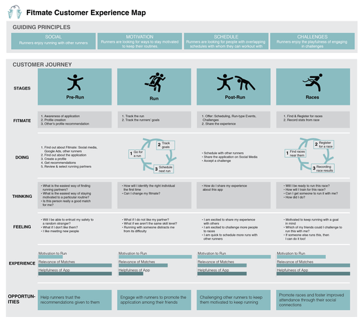 Customer Journey Map for Gym Fitness  Template - UXPressia
