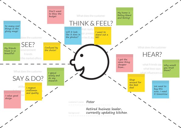 Empathy Map Template | Design Thinking Template - UXPressia