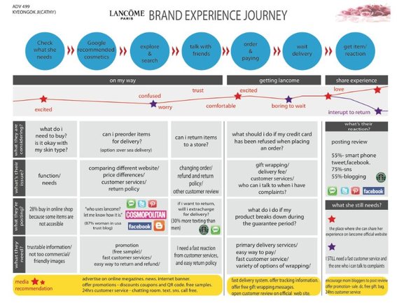 Customer Journey Map Template for Delivery Industry | UXPressia