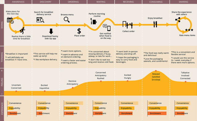 customer-journey-map-template-for-delivery-industry-uxpressia