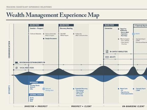 client journey wealth management