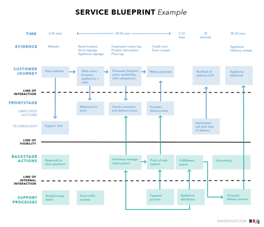 CJM Template for Service Blueprint | UXPressia