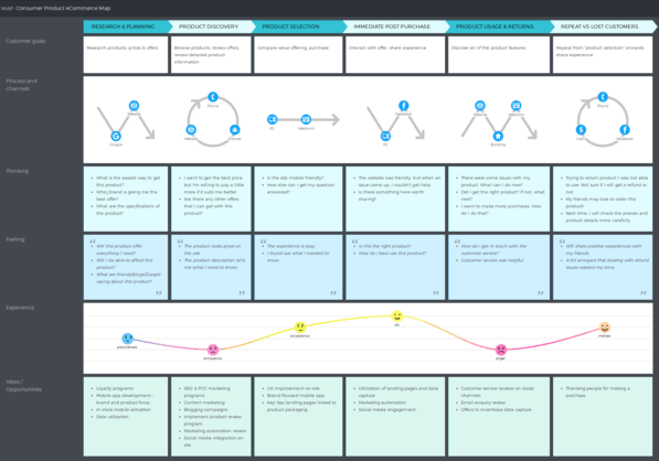 Customer Journey Map for e-Commerce Business | Template - UXPressia